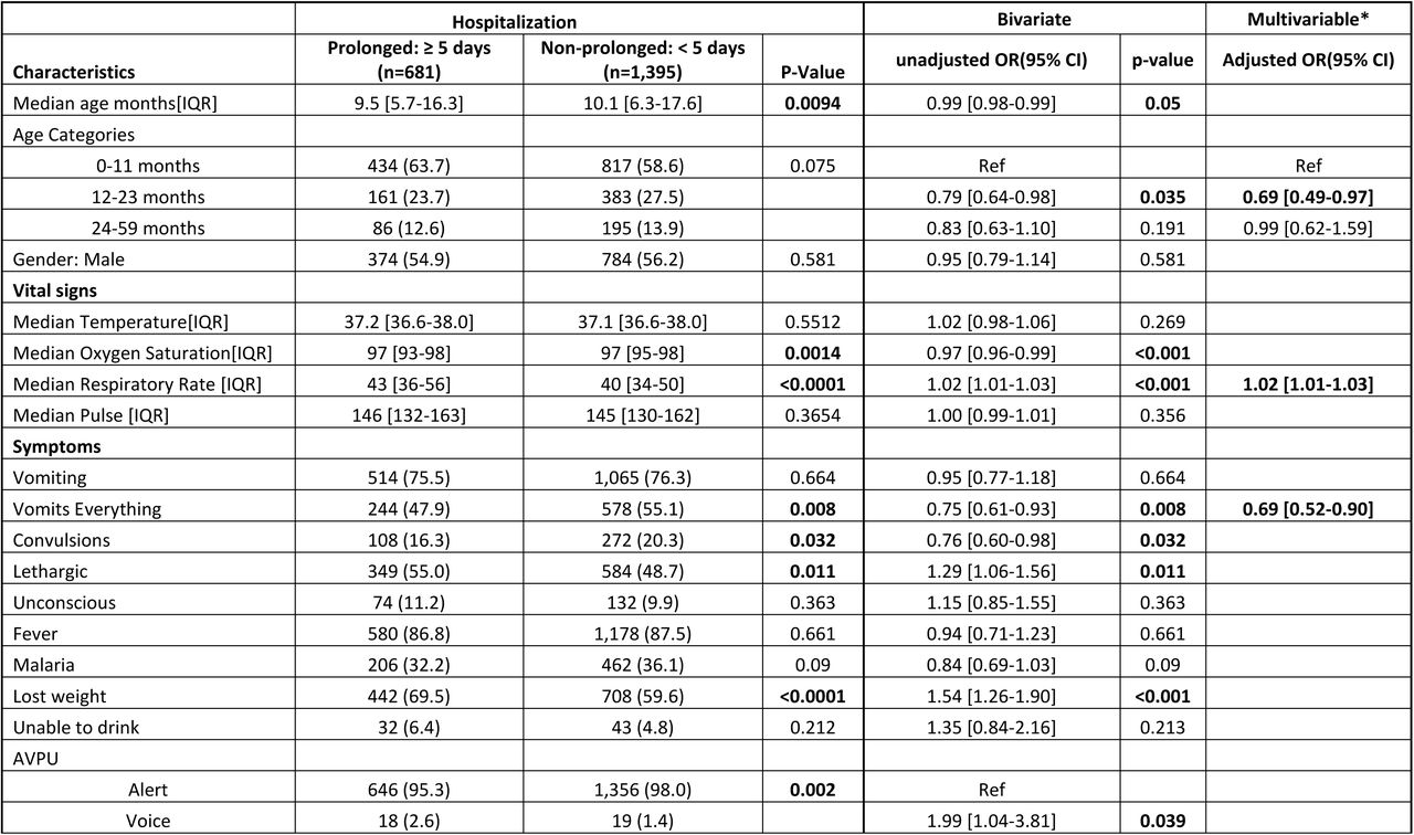 Factors associated with prolonged hospitalization among children < 5years admitted with AGE at SCRH: 2010-2020