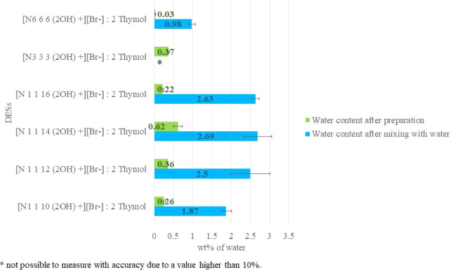 Water content (wt %) of [Ch+][Br–]-based HDESs measured by Karl Fischer titration, before and after mixing in water, expressed as the mean for n = 3 replicates.
