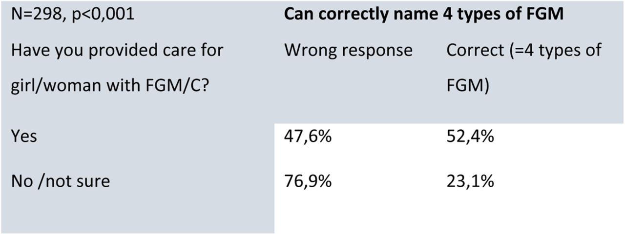 Have you already provided care for a girl or woman with FGM/C according to their ability to correctly name 4 types of FGM.