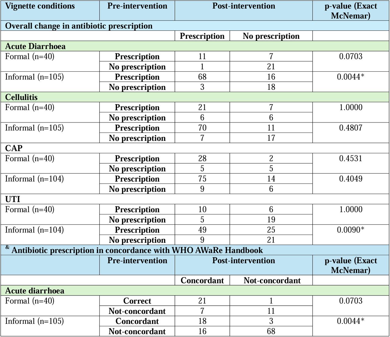 Difference in overall antibiotic prescription and antibiotic prescription in concordance with WHO AWaRe Antibiotic Handbook before and after the intervention among formal and informal providers in Patna, India