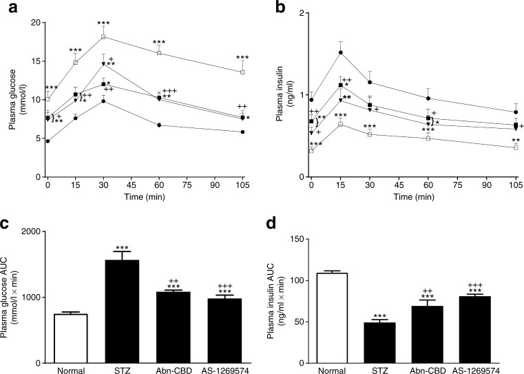 (a, b) Effect of daily administration of Abn-CBD and AS-1269574 on glucose tolerance (a) and plasma insulin response to glucose (b) in STZ-induced diabetic mice fasted for 18 h. OGTT (18 mmol/[kg body weight]) was conducted 28 days after treatment with Abn-CBD, AS-1269574 or saline vehicle. (c, d) Plasma glucose (c) and insulin (d) AUC values for 0–105 min post injection are shown. Black circles, non-diabetic mice treated with saline (normal); white squares, STZ-induced diabetic mice treated with saline vehicle; black triangles, diabetic mice treated with Abn-CBD; black squares, diabetic mice treated with AS-1269574. Values are means ± SEM for six mice. *p < 0.05, **p < 0.01 and ***p < 0.001 compared with normal mice; + p < 0.05, ++ p < 0.01 and +++ p < 0.001 compared with diabetic mice
