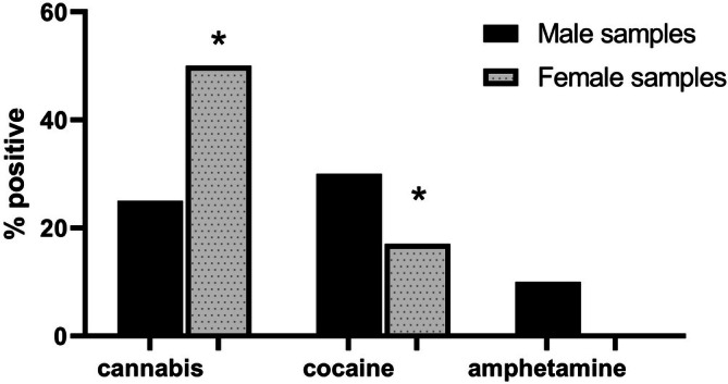 Relative proportions of urine samples that were positive on AAS and narcotics (cannabis, cocaine, and amphetamine) in male and female samples.