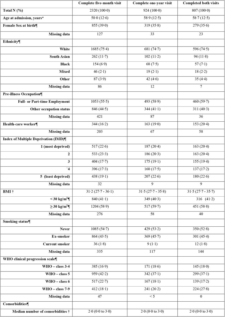 Individual and hospital admission characteristics for the participants who had a five-month visit, a one-year visit, and both visits.