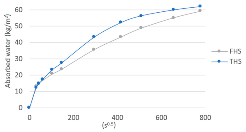 Capillary uptake of tested composites.