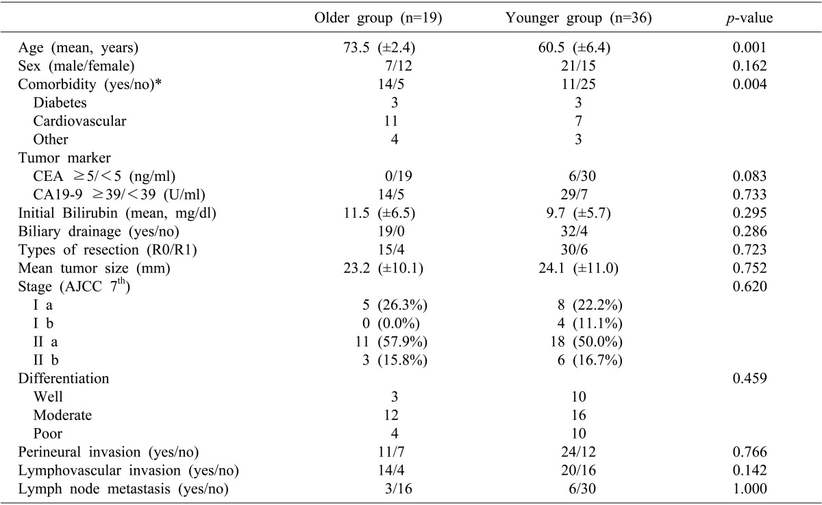 Clinicopathologic characteristics of patients
