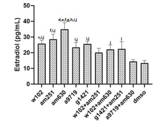 Number of (A) luteal bodies, (B) microvessel counts, and ovarian (C) volume and (D) weight across different experimental groups of NMRI mice after cannabinoid agonist and antagonist administration