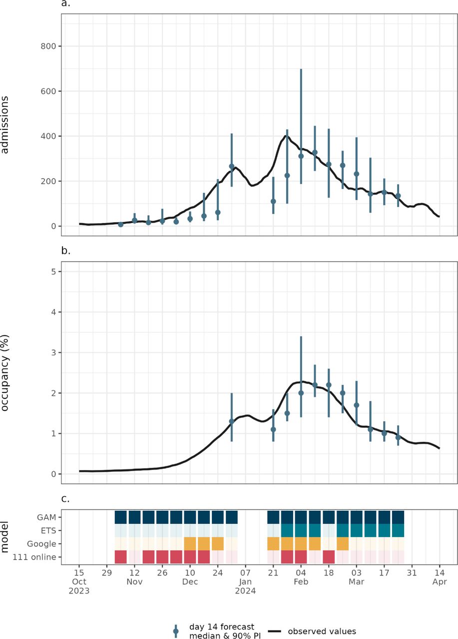 National levela.) influenza admissions and b.) bed occupancy 14-day forecast overlaid. All metrics are 7-day rolling averaged for clarity. Plot c.) shows the models included in the ensemble each week.