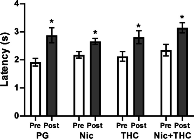 Mean (N = 8 per group; ± SEM) tail-withdrawal latencies before and after the first heroin vapor self-administration session are depicted for adolescent treatment groups. A significant difference between the pre- and post-session measurements is indicated with *