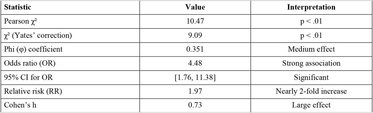 Results of Statistical Analysis