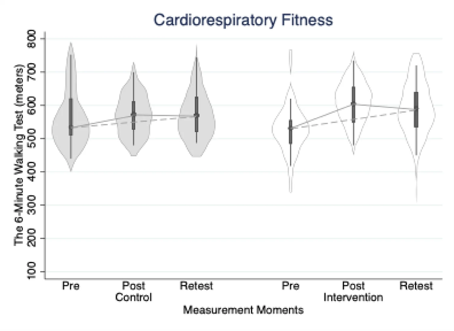 6-minute walking test distance (metres) across the three measurement points by group. Continuous lines connect group means at consecutive time points (pre-intervention, post-intervention at 12 weeks, 8-week follow-up); the dashed line indicates the pre-to-retest change. The time × group interaction was statistically significant (F(2,78) = 7.88, p = 0.001, η²p = 0.168, large effect) and survived Holm–Bonferroni correction across the three primary tests. The between-group difference in change at 12 weeks (≈ + 81 m) exceeds the 30–50 m minimal clinically important difference reported for the 6-minute walking test in clinical populations