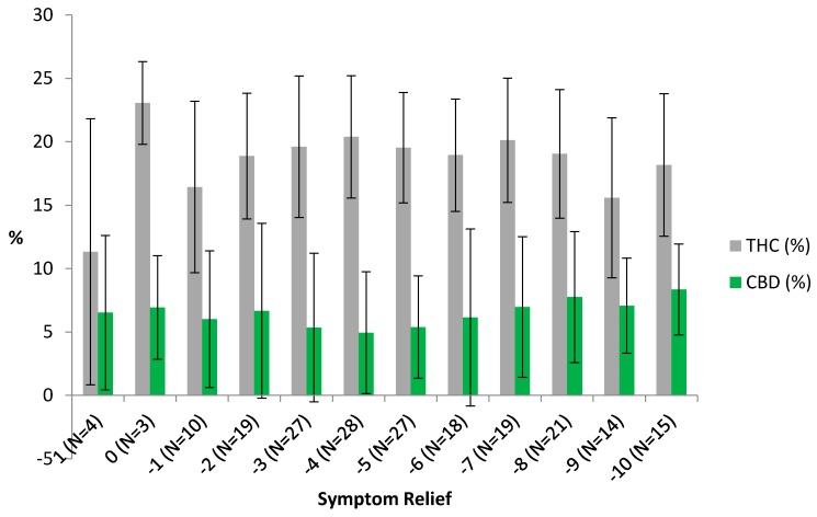 THC and CBD Levels by Symptom Relief Experienced. Symptom relief is measured as ending symptom level minus starting symptom level with −10 the maximum level of symptom relief. Error bars show the range of values within one standard deviation of the mean. No users who reported THC and CBD percentages reported symptom levels worsening by more than one unit. The number of sessions for each level of symptom relief is reported in parentheses with the sample restricted to those users reporting both CBD and THC potency levels, which range between 0% and 30% and 2% and 35%, respectively.