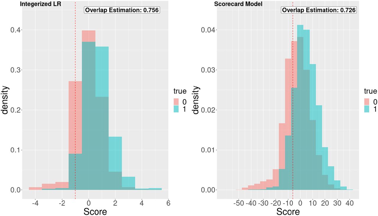 Distribution of the scores for each method. The cyan and red bars represent patients with and without UTI hospitalization, respectively.