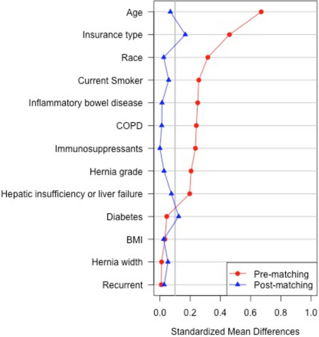 Cohort similarities before and after matching
