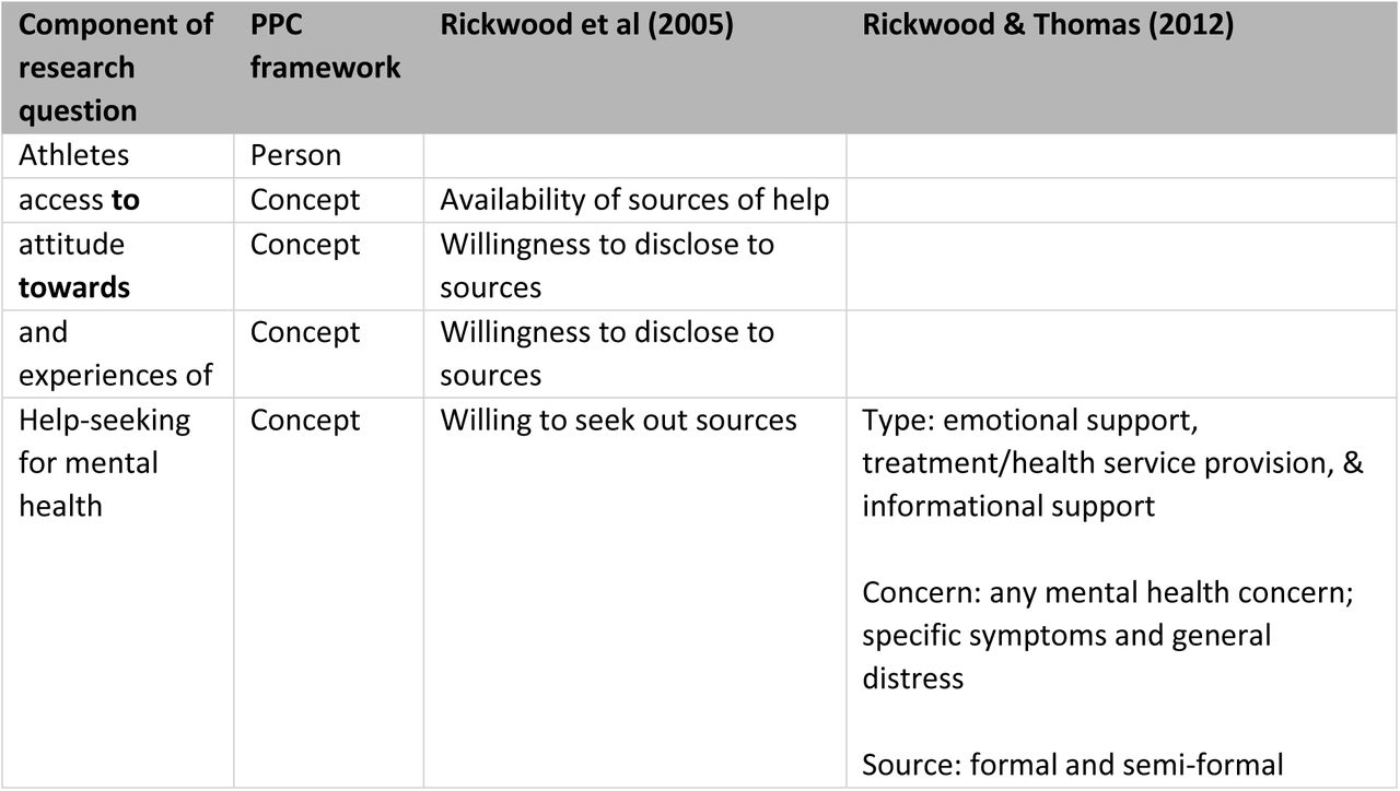 Research question and how it maps onto conceptual frameworks[5,7,32]