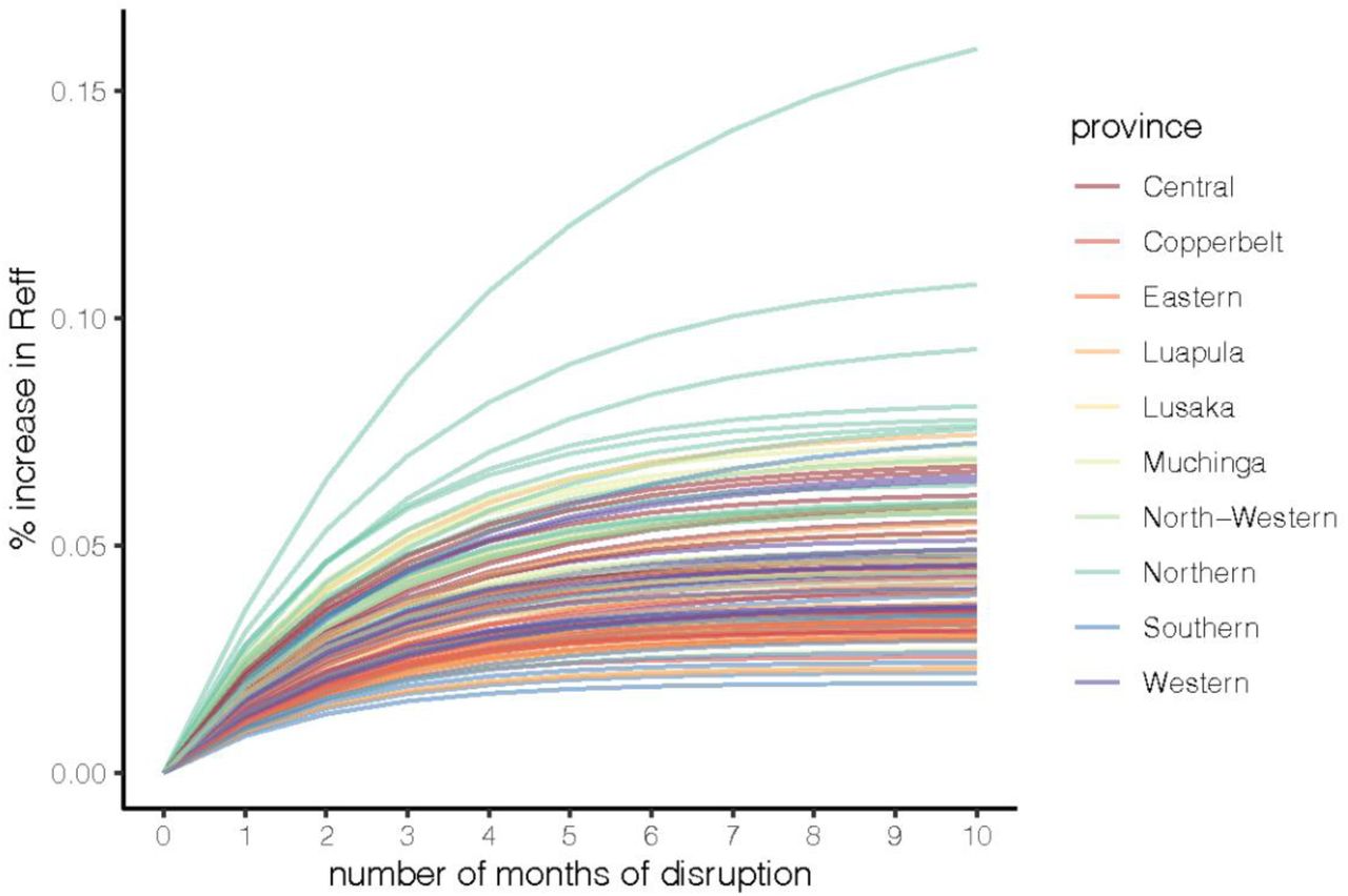 Percent increase in Reff by month of disruption. Each line represents a different district (111 / 115 districts), the color represents the province that each district is located.