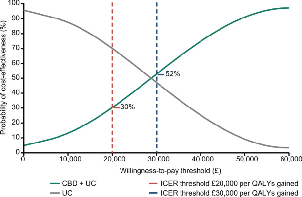Probabilistic sensitivity analysis cost-effectiveness acceptability curve. The cost-effectiveness acceptability curve was generated using the results from numerous probabilistic model runs. The probabilistic sensitivity analysis was sampled from the distribution of each model parameter 1000 times. CBD cannabidiol, ICER incremental cost-effectiveness ratio, QALY quality-adjusted life-year, UC usual care