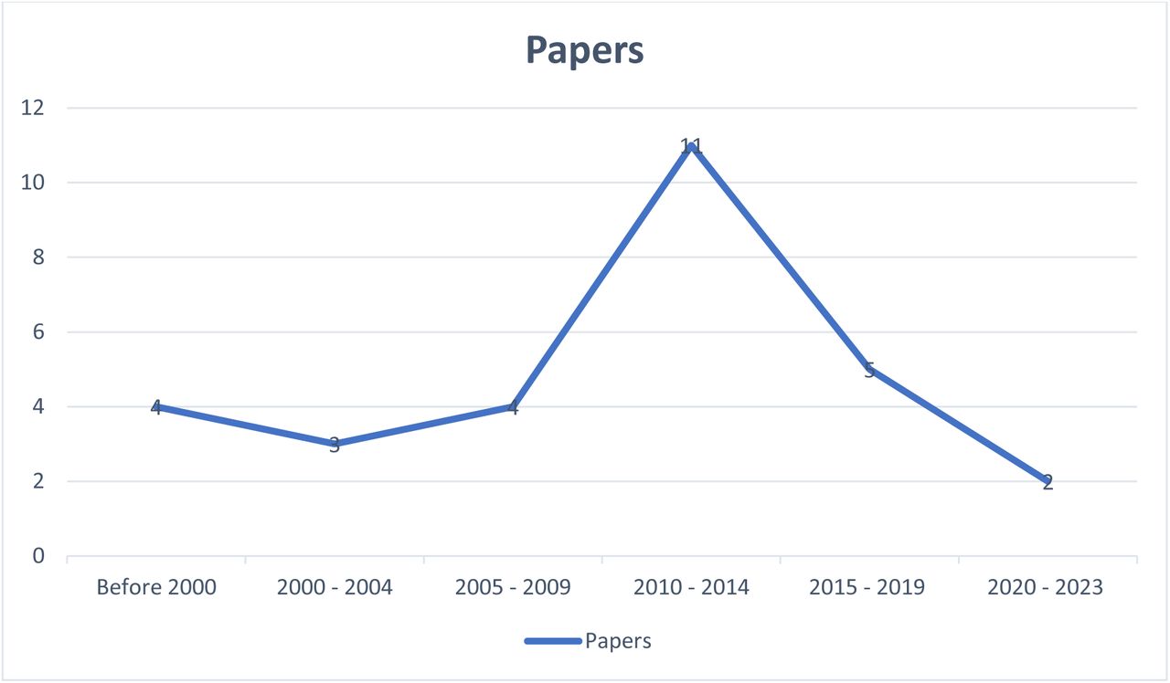 Chronology of included publications