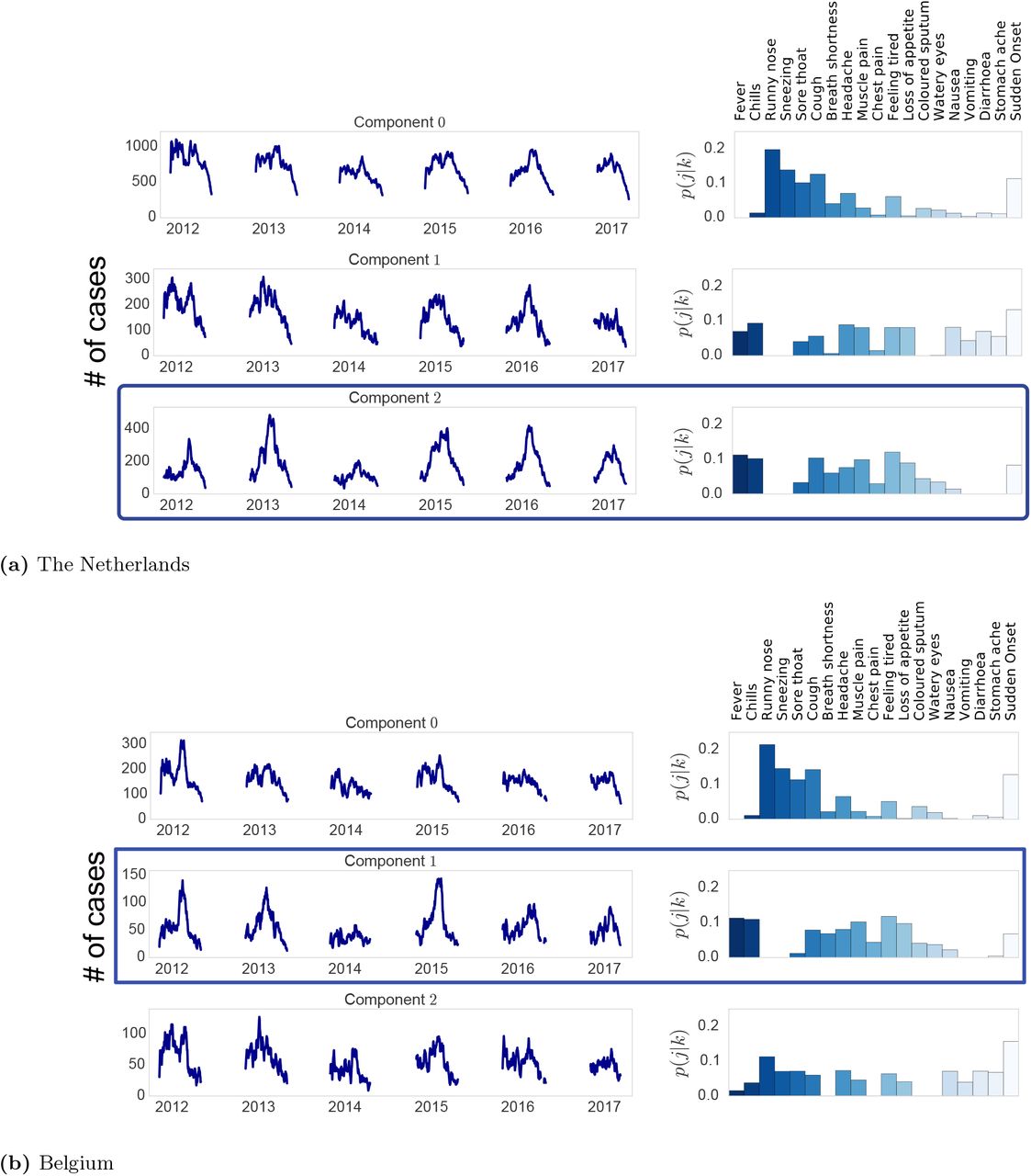 Comparative Analysis of the consistency and time series of the amount yik which refers to the total number of counts associated to a syndrome k in day i for all the emerged syndromes for the Netherlands and Belgium. The blue box indicates the syndrome selected as IN_NMF by the algorithm.