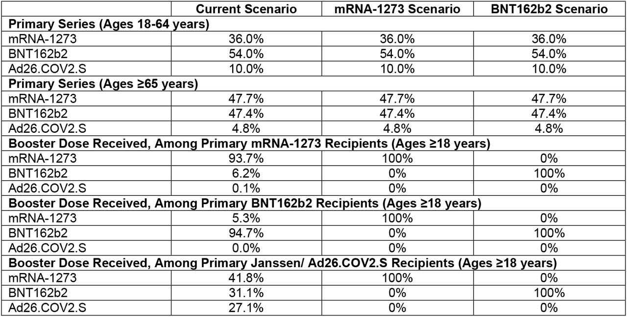 Market share: vaccines received amongst those whose received the primary series and booster, by scenario9,10