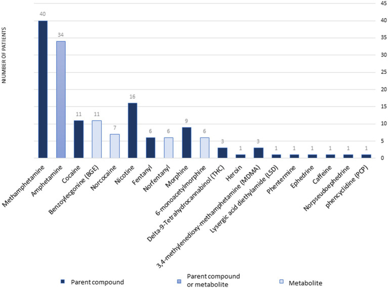 The types and distribution of drugs of abuse diagnoses at the Toxicology Section of the California Animal Health & Food Safety Laboratory—University of California—Davis (CAHFS) between January 1, 2013 and September 18, 2023.