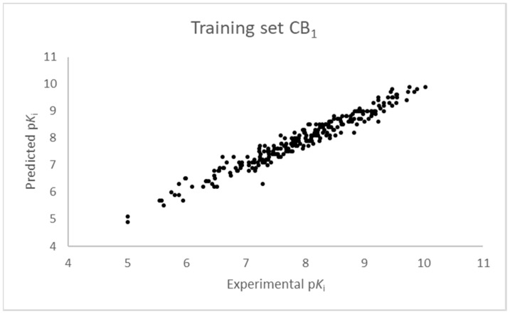 Ten component 3D-QSAR model experimental vs. predicted pKi of the compounds in the training set for the CB1 receptor.