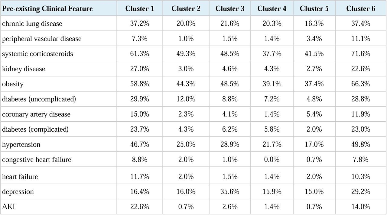 Clinical features of patients before acute COVID-19 infection by cluster.The 13 of 35 clinical features present before COVID-19 infection (Supplemental Table S12) that were significantly overrepresented in clusters (chi squared p < 0.001 after Bonferonni correction) and the percent of patients in each cluster with each clinical feature are shown.