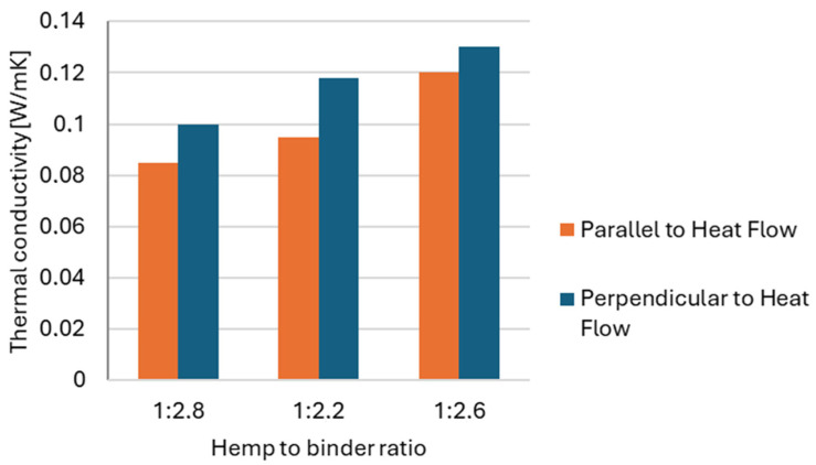 Thermal conductivity of samples with three shive-to-binder ratios, formed in two orientations [4].