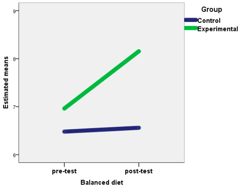 Changes in balanced diet for the experimental and control groups after the intervention.