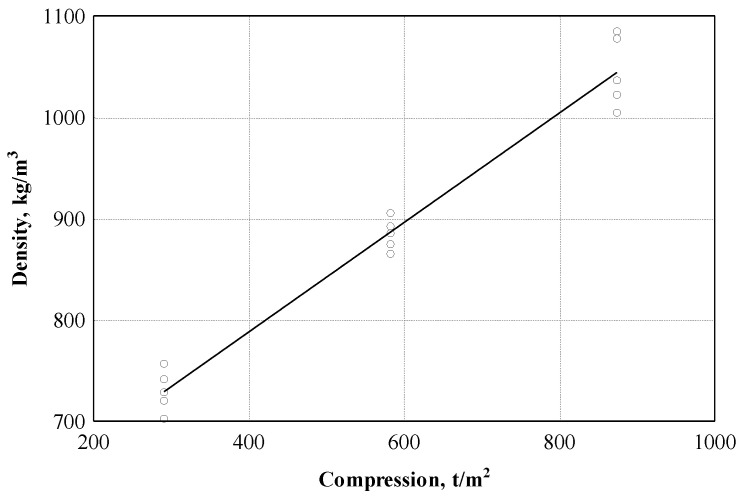 Board density dependence on different compression level: ○—experimental data; ─── empirical regression dependence.