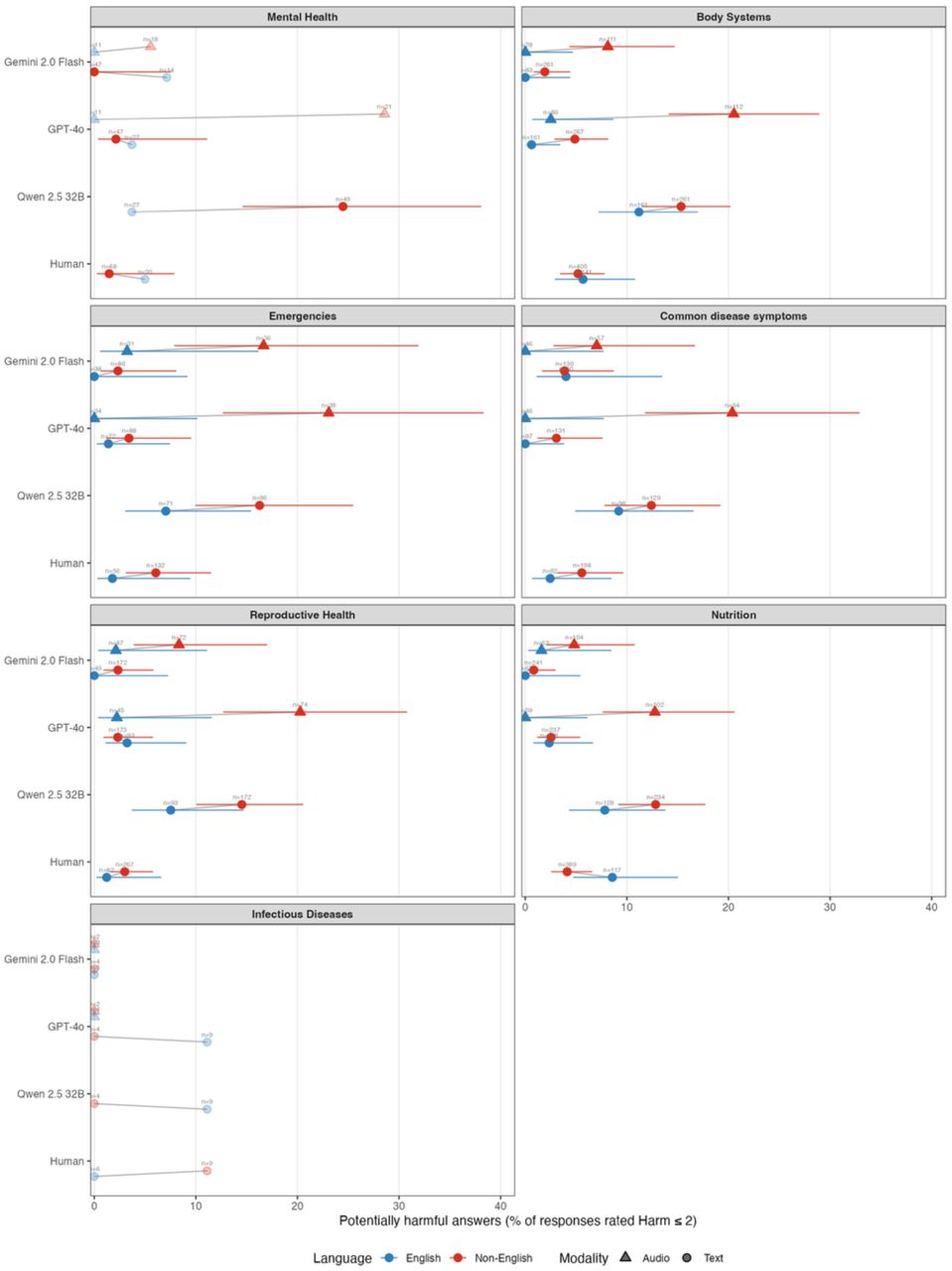 Harm Tail-Risk Floor by Clinical DomainCaption: Each point shows the proportion of expert ‘Harm’ ratings scoring ≤ 2 on the 1–5 rubric (1 = most harmful, 5 = no harmful content). Results are shown separately for English (blue) and non-English (Hausa, Pidgin and Yoruba combined; red) inputs, and for text (filled circles) and audio (triangles) modalities; grey connectors link the English and non-English estimate within each model and modality. Horizontal bars are 95% confidence intervals. Cells with fewer than 30 ratings are shown as faded open symbols without intervals. The pooled non-English–English difference and the language-by-domain interaction did not reach statistical significance (interaction p = 0.69), so these domain differences should be interpreted as descriptive.