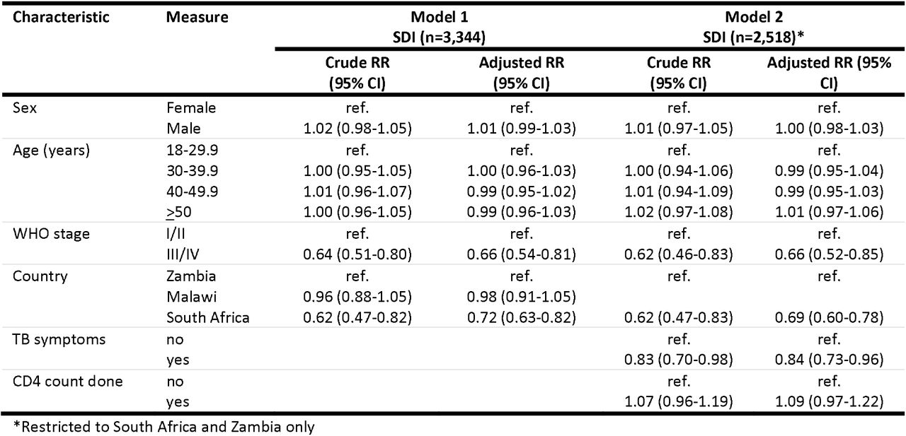 Crude and adjusted models clustered by study site for the outcome of SDI for the entire sample (Model 1) and for South Africa and Zambia where CD4 counts and TB data were collected (Model 2)