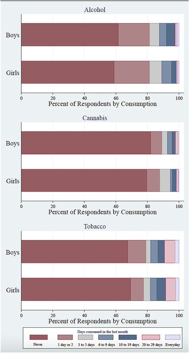Percentage of respondents by level of frequency usage in the past 30 days, by gender and substance (Can Intersectoral Interventions Reduce Substance Use in Adolescence? Evidence From a Multicentre Randomized Controlled Study, Foz do Iguaçu, 2022). 2