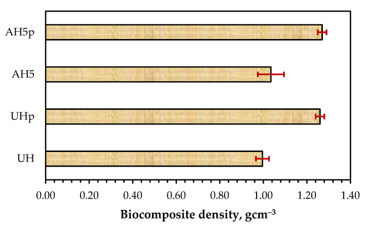 Density of biocomposites reinforced with 50 wt.% hemp fibers (untreated (UH), untreated with F1 (UHp), 1-h treatment with 5% alkali (AH5) and the variant with F1 (AH5p).