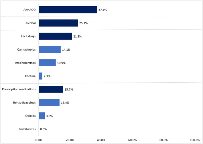 Prevalence of alcohol and/or other drug (AOD) detections in non‐transport injury events.