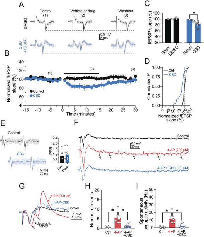 Graphical illustration showing the effects of CBD on synaptic activity. Panel A depicts fEPSP traces under control, drug, and washout conditions with DMSO and CBD. Panel B shows normalized fEPSP slope percentages over time for control and CBD. Panel C presents a bar graph comparing basal fEPSP slopes for DMSO and CBD with a significant difference indicated. Panel D graphs cumulative probability of normalized fEPSP slopes for control and CBD. Panel E shows paired-pulse ratio fEPSP traces and a bar graph of pre and post conditions. Panel F and G illustrate fEPSP traces in different conditions including 4-AP and CBD. Panels H and I provide bar graphs of number of events and spontaneous synaptic activity comparing control, 4-AP, and 4-AP with CBD, with significant differences noted.