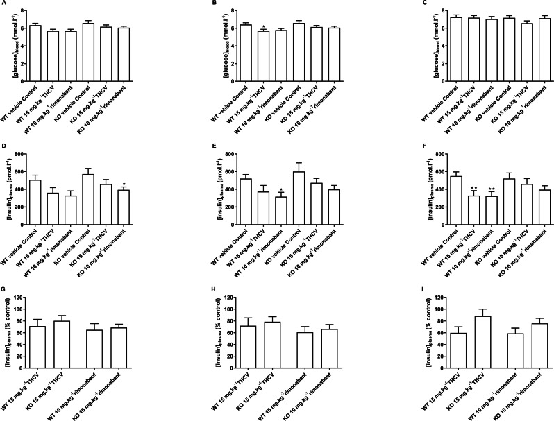 Blood glucose and plasma insulin concentrations in GPR55 knockout and wild-type mice fed on a high fat diet and treated with THCV or rimonabant.Two-way ANOVA followed by the FDR test showed no effect of genotype on blood glucose after a 5 h fast on days 8,15 and 56 (A, B and C). On both days 8 and 15, blood glucose was lower in the THCV-treated and rimonabant-treated wild-type mice than in the control wild-type mice. Blood glucose was also lower in the rimonabant-treated knockout mice than in the control knockout mice. There was no effect of genotype on plasma insulin on days 8, 15 and 56 (D, E and F). On days 8 and 15 plasma insulin was lower in the THCV-treated and rimonabant-treated than in the control mice of the same genotype, although this only reached statistical significance in rimonabant-treated knockout mice on day 8 and rimonabant-treated wild-type mice on day 15. After 56 days of dosing both THCV and rimonabant reduced fasting plasma insulin in wild-type mice, but neither THCV nor rimonabant altered plasma insulin concentrations in GPR55 knockout mice (F). The effects of THCV and rimonabant on plasma insulin were not significantly different in wild-type or GPR55 knockout mice at any time point (G, H and I). *P < 0.05; **P < 0.01.