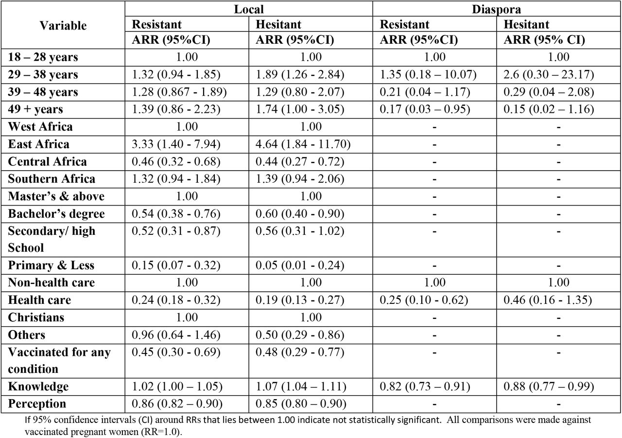 Adjusted Relative Risk (ARR) for factors associated with vaccine hesitancy among SSA residents living in (Locals) and outside of Africa (Diaspora). The base reference was COVID-19 vaccine uptake for all variables.