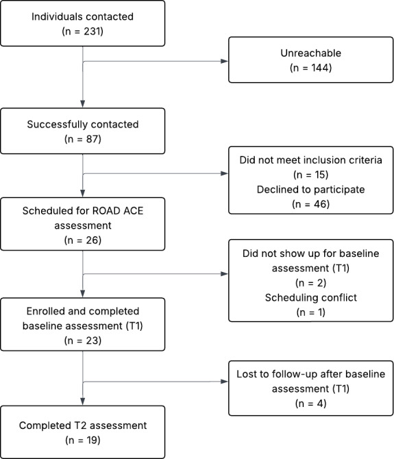 Recruitment and retention flow for the medical marijuana group. ROAD ACE: Reactions of Older Adults While Driving After Cannabis Exposure; T1: timepoint 1; T2: timepoint 2.