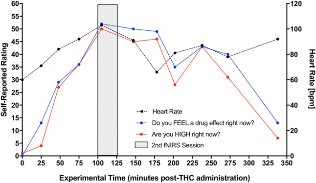 Increase in participants’ self-reported rating of intoxication and measured heart rate post-dronabinol administration. Every 25 min participants answered two questions: (1) “Do you FEEL a drug effect right now?” and (2) “Are you HIGH right now?” on a 0–100 mm visual analog scale, 0 mm being “Not at all” and 100 mm being “Extremely.” Subjects’ heart rate was also collected at each 25-min interval. The graph depicts averaged participants’ ratings and heart rate measurements. Second fNIRS session was completed at approximately 100–125 min post-dronabinol administration (shaded block).