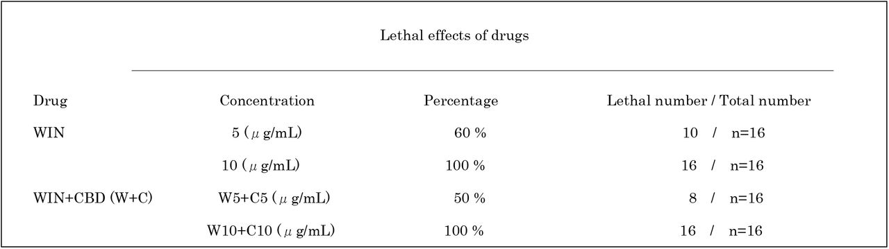 Lethal effects of drugs (each experiment; n = 96).