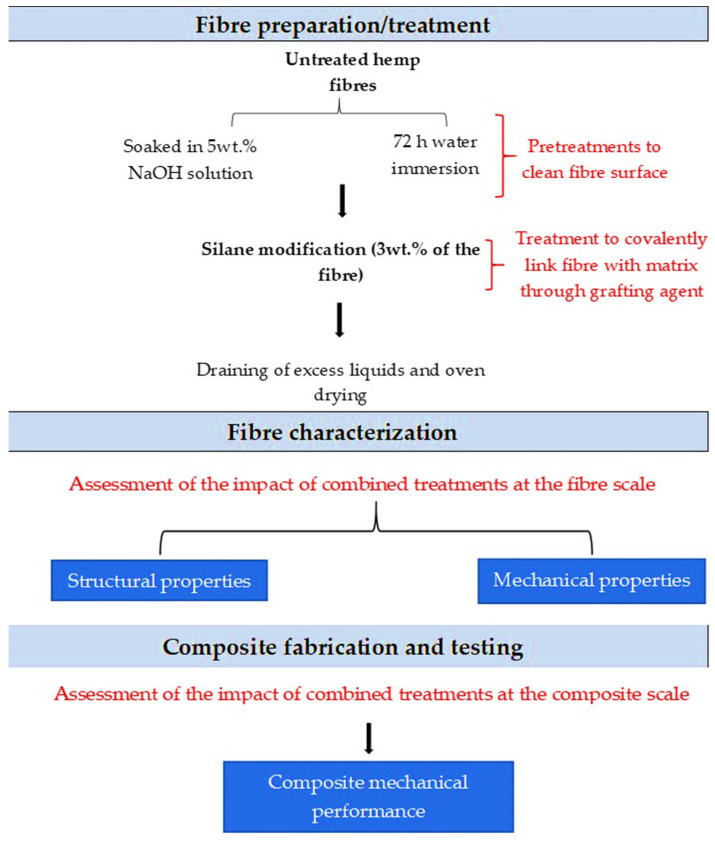 Schematic description of the current research aim and procedure.