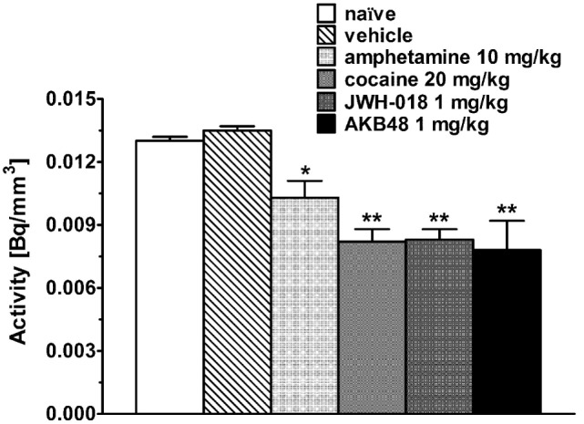 Striatal uptake of [123I]-FP-CIT in control mice (naïve) and in mice after the administration of vehicle, amphetamine (10 mg/kg), cocaine (20 mg/kg), JWH-018 (1 mg/kg), and AKB48 (1 mg/kg). Means and SDs are shown. Significance levels are *p < 0.05, **p < 0.01.
