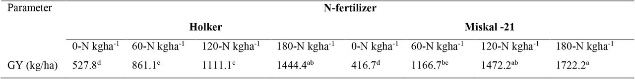 Treatment mean of Grain yield of malt barley for Ebnat location