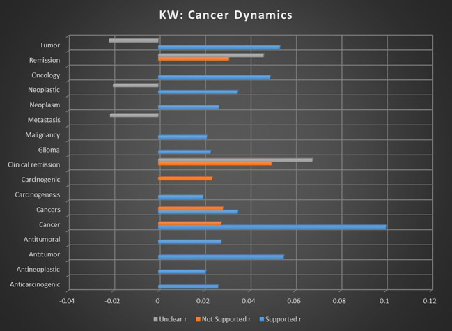 Correlation between individual keywords relating to cannabis and cancer dynamics and the keyword occurrence association with supported, not supported, and unclear sentiments. Horizontal axis measures Pearson’s r strength. All associations meet minimum p-value and r scores for inclusion in refined data.