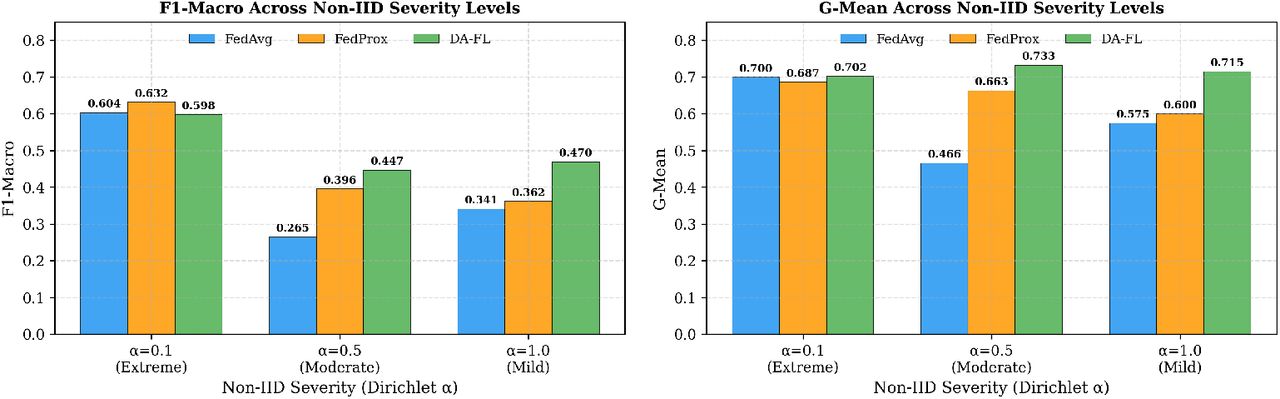 Performance Comparison Across Non-IID Severity Levels.