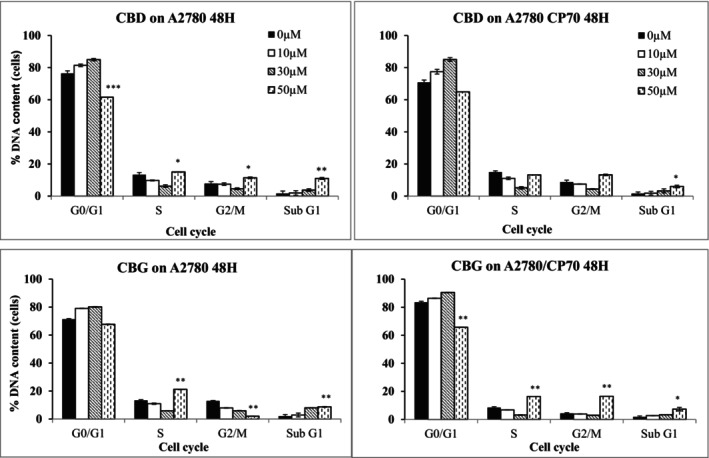 Different stages of the cell cycle when cells were exposed to CBD or CBG (10, 30, and 50 μM) for 48 h. Data showing the percentage of DNA content among CBD‐treated cells as a relative factor for different stages of the cell cycle compared to the control. Data represent the mean ± SE of mean of n = 3, *p < .05, **p < .01 and ***p < 0.001.