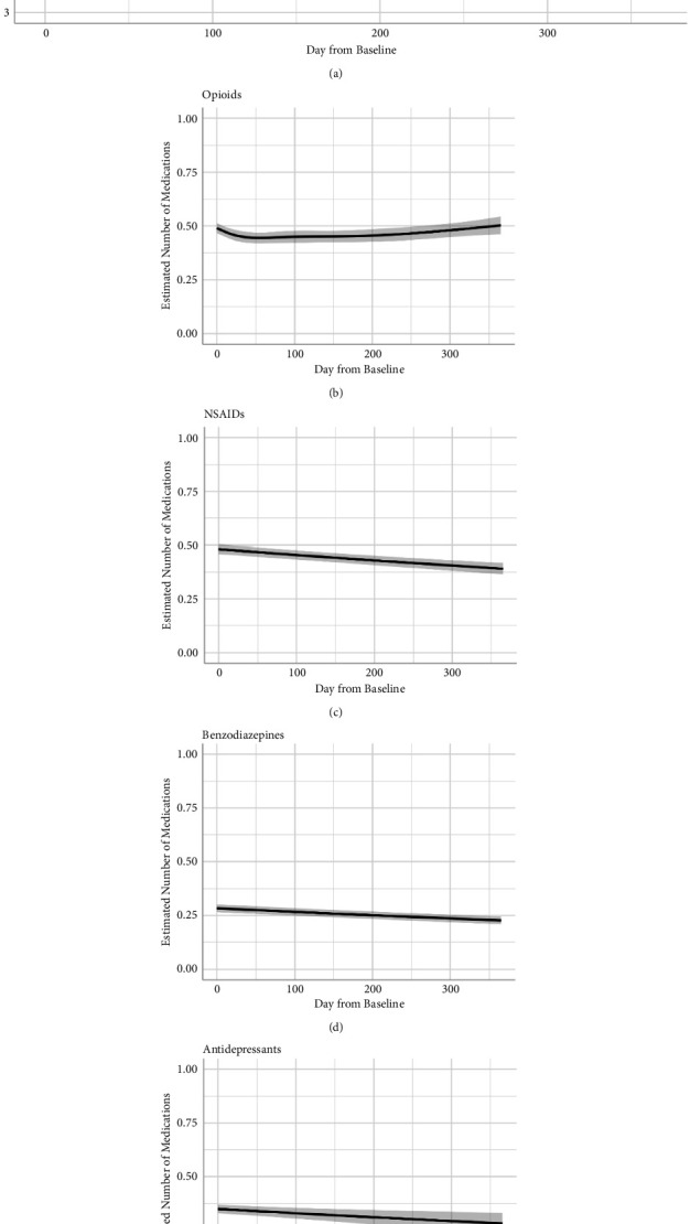 Estimated trajectories for one-year change in the number of total medications and number of medications in specific classes.