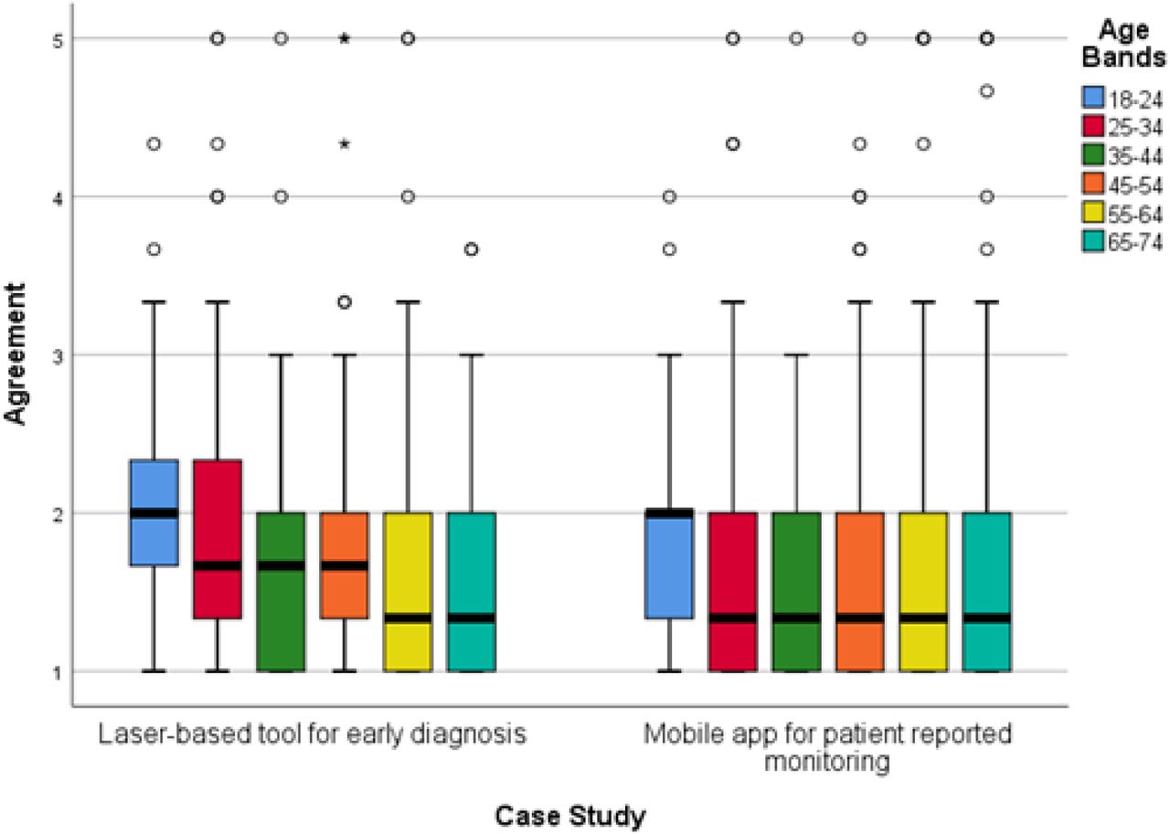 Degree of agreement to accept the laser-based technology and mobile apps in future care according to respondents’ age. Agreement score ranges between 1 “Strongly Agree” to 5 “Strongly disagree”. Circles indicate mild outliers (between 1.5 and 3 interquartile ranges away from the 75th percentile) and stars indicate extreme outliers (greater than 3 interquartile ranges away from the 75th percentile). Laser-based tool for early diagnosis n = 1139. Mobile app for patient reported monitoring n = 1093.