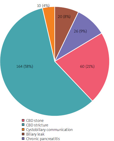 Indication of ERCP in the studied population