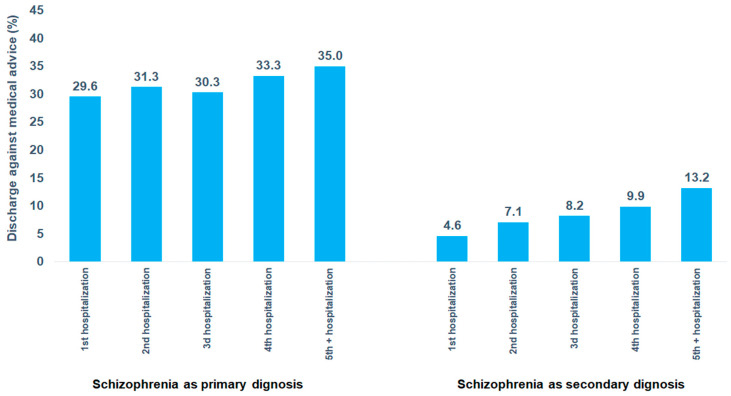 Discharge against medical advice in patients hospitalized for schizophrenia as primary diagnosis by psychiatric department.